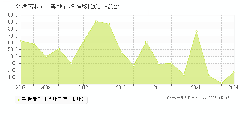 会津若松市全域の農地価格推移グラフ 