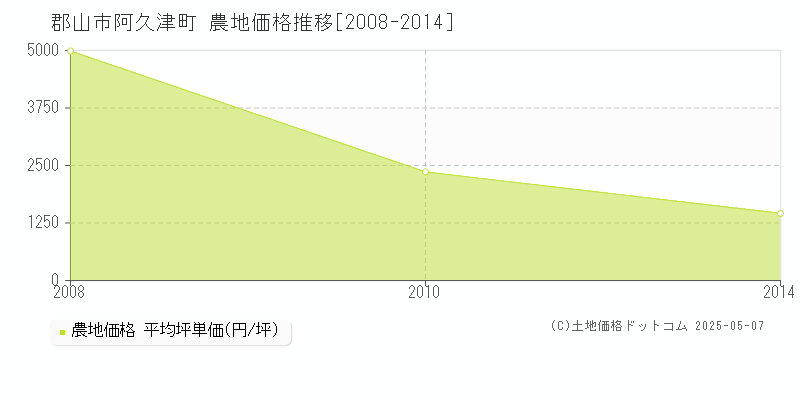 阿久津町(郡山市)の農地価格推移グラフ(坪単価)[2008-2014年]