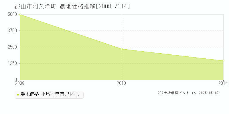 郡山市阿久津町の農地価格推移グラフ 