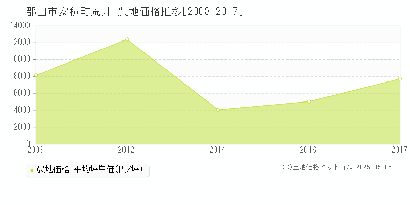 安積町荒井(郡山市)の農地価格推移グラフ(坪単価)[2008-2017年]