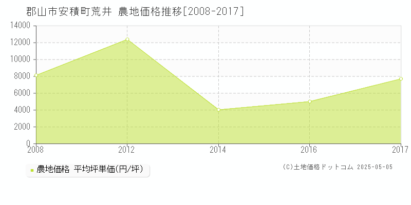 郡山市安積町荒井の農地価格推移グラフ 