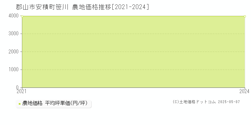 安積町笹川(郡山市)の農地価格推移グラフ(坪単価)[2021-2024年]