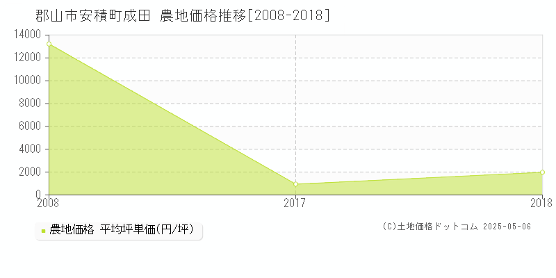 安積町成田(郡山市)の農地価格推移グラフ(坪単価)[2008-2018年]