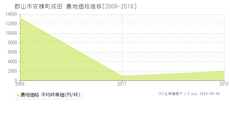 郡山市安積町成田の農地価格推移グラフ 