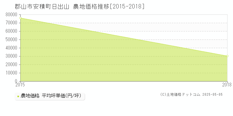 安積町日出山(郡山市)の農地価格推移グラフ(坪単価)[2015-2018年]