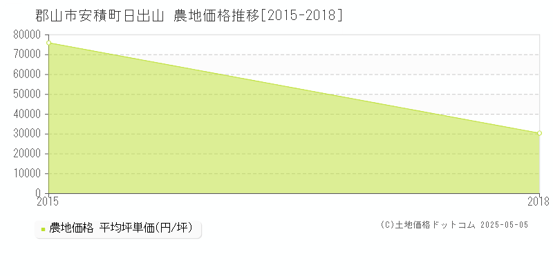 郡山市安積町日出山の農地価格推移グラフ 