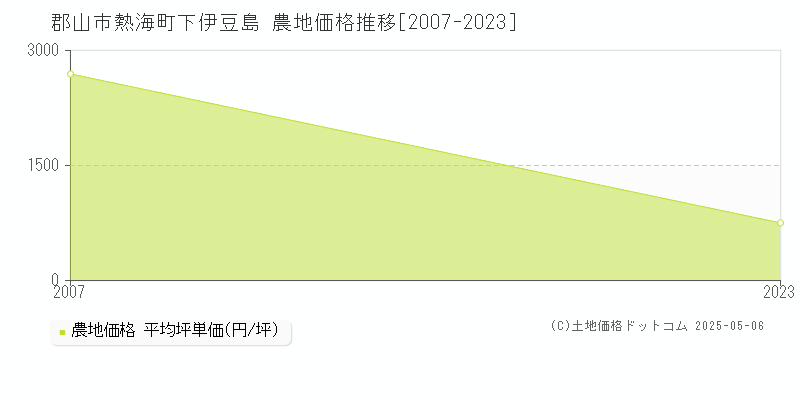 郡山市熱海町下伊豆島の農地価格推移グラフ 