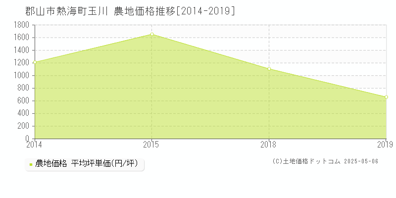 熱海町玉川(郡山市)の農地価格推移グラフ(坪単価)[2014-2019年]