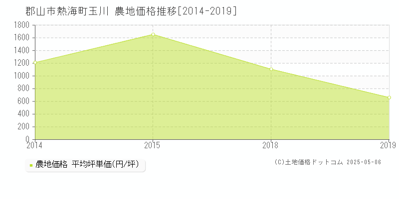 郡山市熱海町玉川の農地価格推移グラフ 