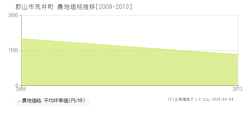 郡山市荒井町の農地価格推移グラフ 