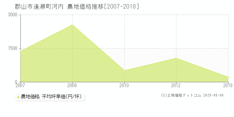 逢瀬町河内(郡山市)の農地価格推移グラフ(坪単価)[2007-2018年]