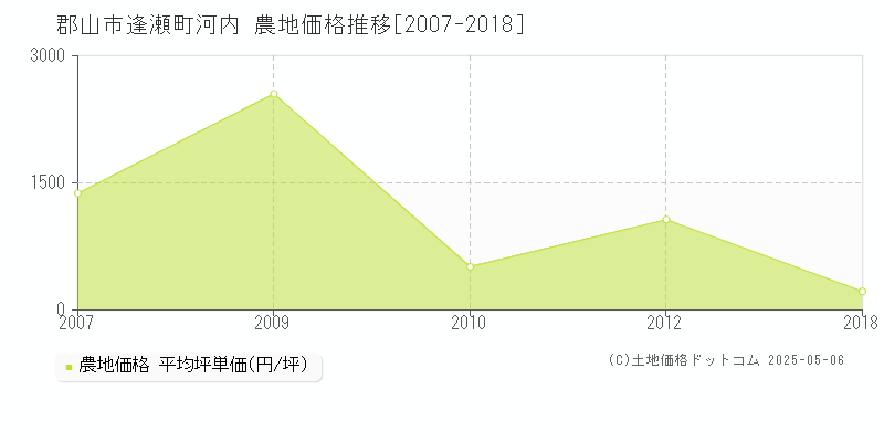 郡山市逢瀬町河内の農地価格推移グラフ 