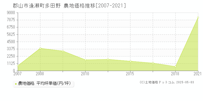 逢瀬町多田野(郡山市)の農地価格推移グラフ(坪単価)[2007-2021年]