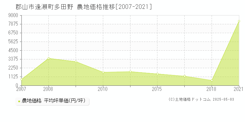 郡山市逢瀬町多田野の農地価格推移グラフ 