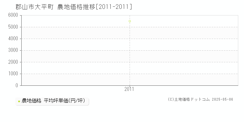 郡山市大平町の農地価格推移グラフ 