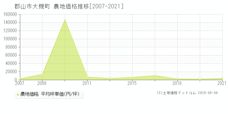 大槻町(郡山市)の農地価格推移グラフ(坪単価)[2007-2021年]