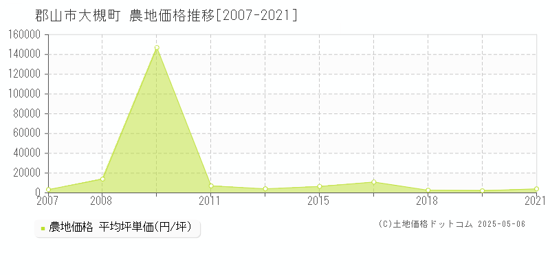 郡山市大槻町の農地価格推移グラフ 