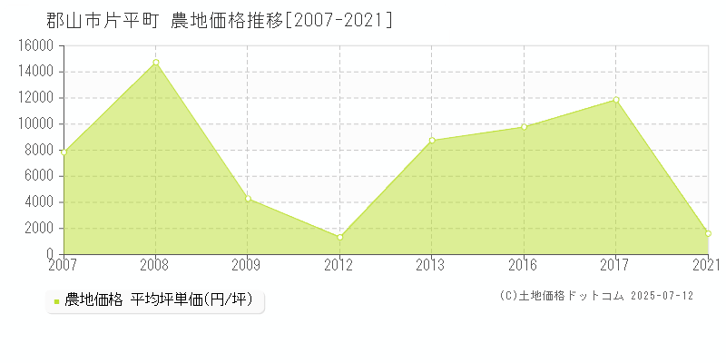 片平町(郡山市)の農地価格推移グラフ(坪単価)[2007-2021年]