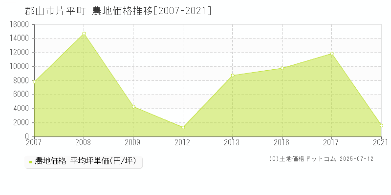 郡山市片平町の農地価格推移グラフ 