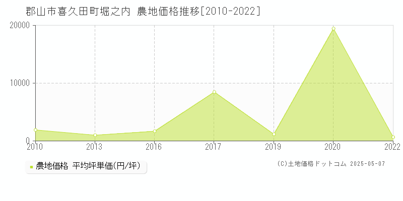 喜久田町堀之内(郡山市)の農地価格推移グラフ(坪単価)[2010-2022年]