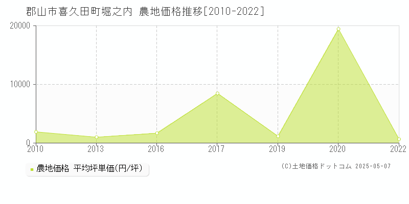 郡山市喜久田町堀之内の農地価格推移グラフ 