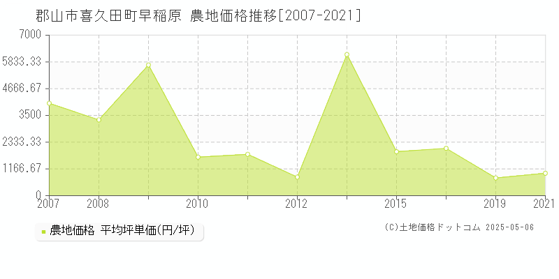 喜久田町早稲原(郡山市)の農地価格推移グラフ(坪単価)[2007-2021年]
