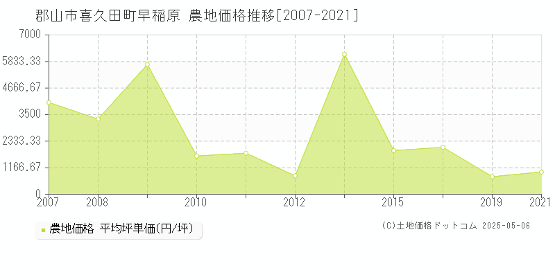 郡山市喜久田町早稲原の農地価格推移グラフ 