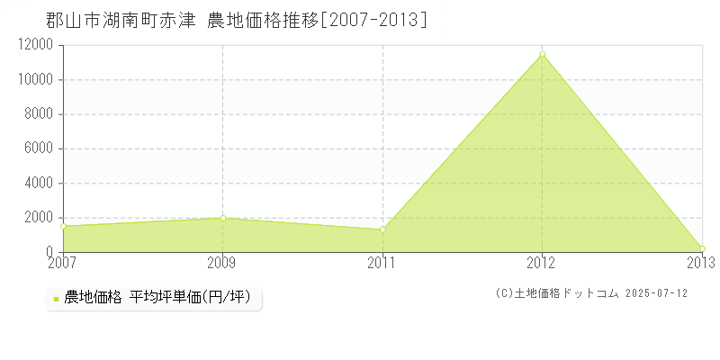 郡山市湖南町赤津の農地取引価格推移グラフ 