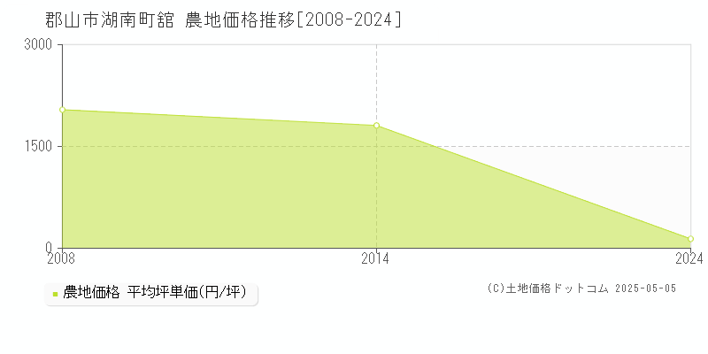 湖南町舘(郡山市)の農地価格推移グラフ(坪単価)[2008-2024年]