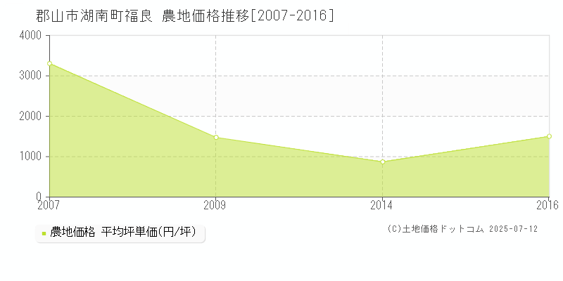 湖南町福良(郡山市)の農地価格推移グラフ(坪単価)[2007-2016年]