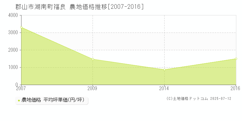 郡山市湖南町福良の農地価格推移グラフ 