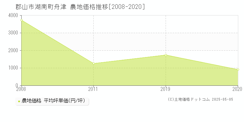 湖南町舟津(郡山市)の農地価格推移グラフ(坪単価)[2008-2020年]