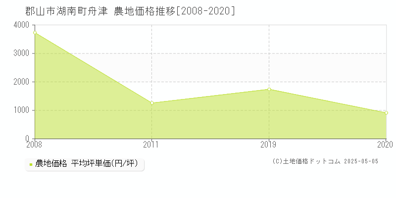 郡山市湖南町舟津の農地価格推移グラフ 