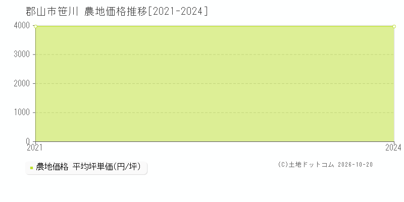 福島県郡山市笹川の農地価格推移グラフ(坪単価)[2021-2024年]