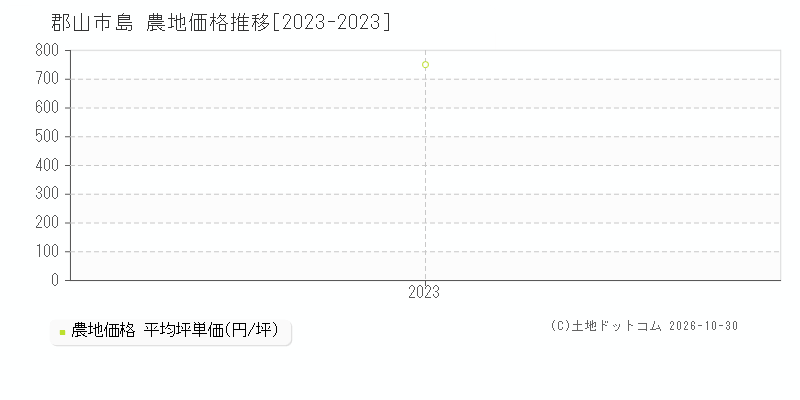 福島県郡山市島の農地価格推移グラフ(坪単価)[2023-2023年]