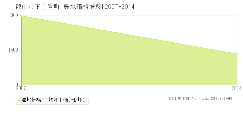 下白岩町(郡山市)の農地価格推移グラフ(坪単価)[2007-2014年]