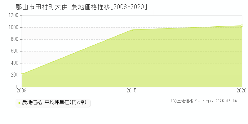 田村町大供(郡山市)の農地価格推移グラフ(坪単価)[2008-2020年]