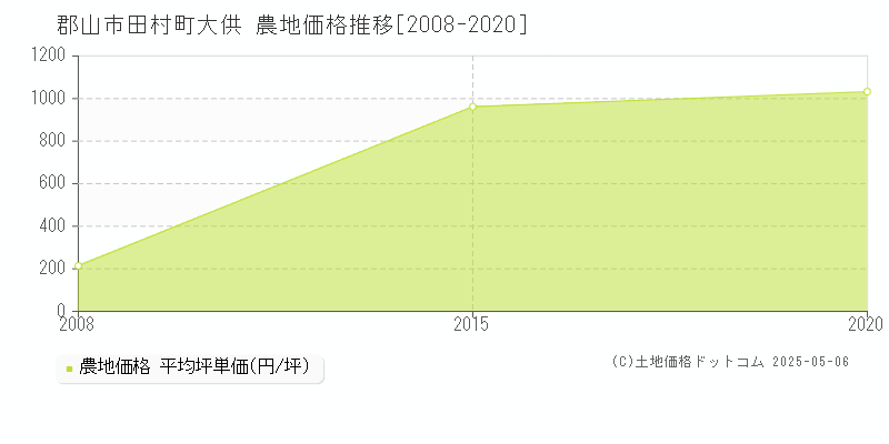 郡山市田村町大供の農地価格推移グラフ 