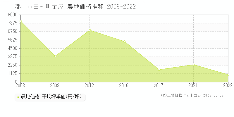 田村町金屋(郡山市)の農地価格推移グラフ(坪単価)[2008-2022年]