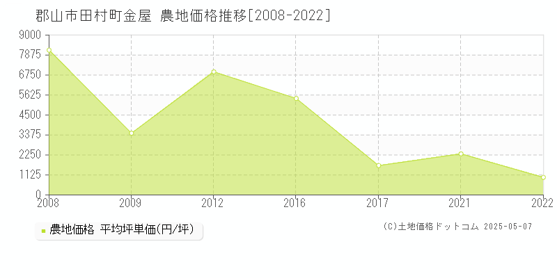 郡山市田村町金屋の農地価格推移グラフ 