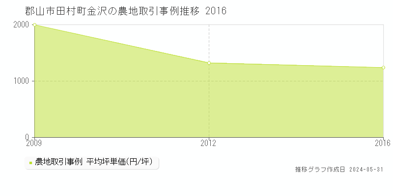 郡山市田村町金沢の農地価格推移グラフ 
