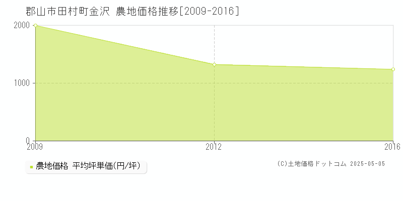 田村町金沢(郡山市)の農地価格推移グラフ(坪単価)[2009-2016年]