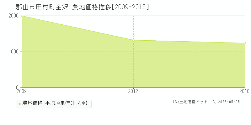 郡山市田村町金沢の農地価格推移グラフ 