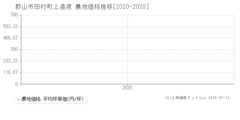 郡山市田村町上道渡の農地価格推移グラフ 