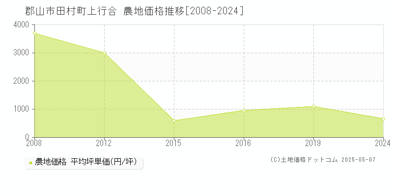 田村町上行合(郡山市)の農地価格推移グラフ(坪単価)[2008-2024年]