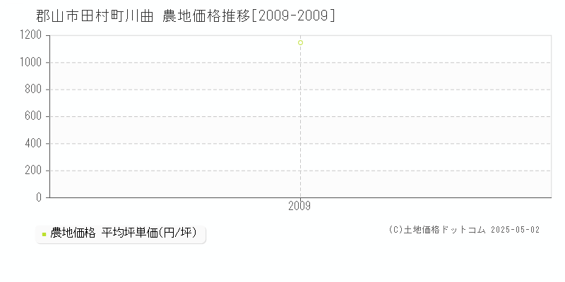 田村町川曲(郡山市)の農地価格推移グラフ(坪単価)[2009-2009年]