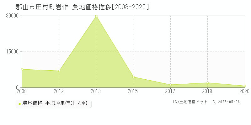 田村町岩作(郡山市)の農地価格推移グラフ(坪単価)[2008-2020年]