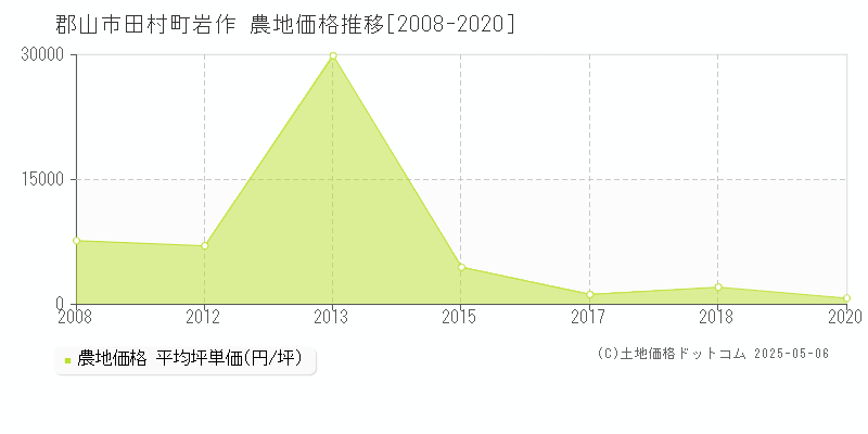 郡山市田村町岩作の農地価格推移グラフ 