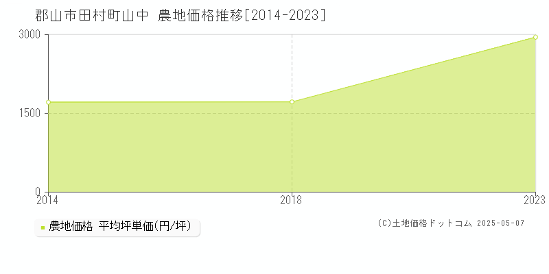 田村町山中(郡山市)の農地価格推移グラフ(坪単価)[2014-2023年]