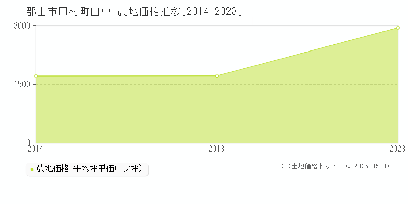 郡山市田村町山中の農地価格推移グラフ 